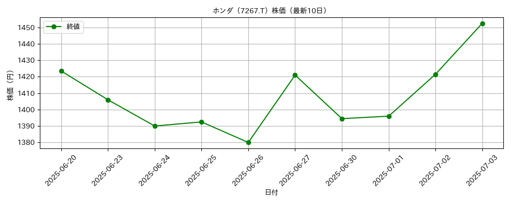株価グラフ