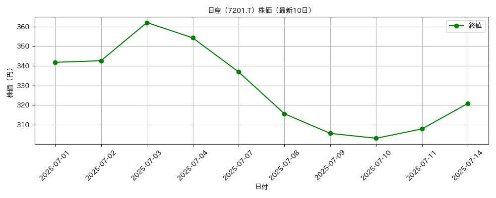 日産 株価グラフ