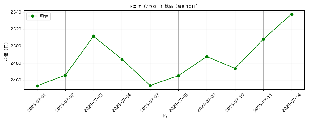 トヨタ 株価グラフ