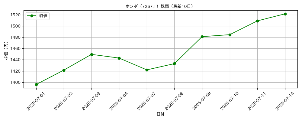ホンダ 株価グラフ