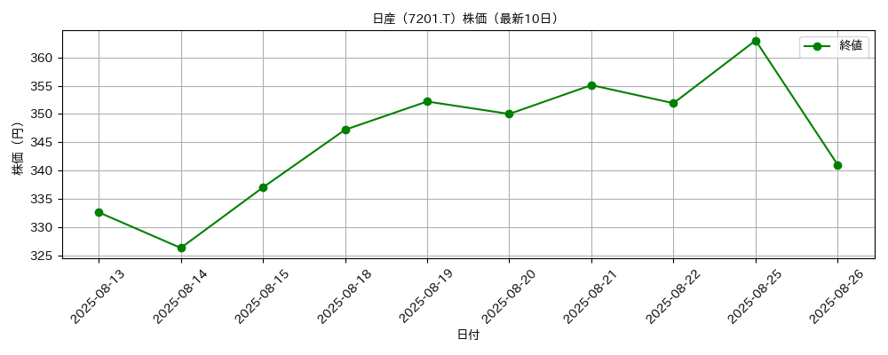 日産 株価グラフ