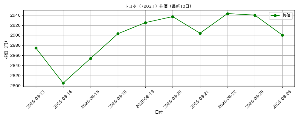 トヨタ 株価グラフ