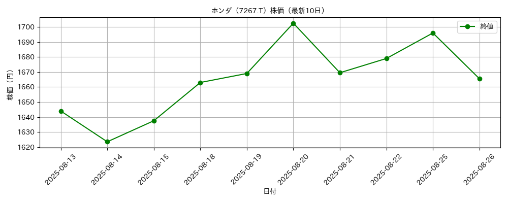 ホンダ 株価グラフ