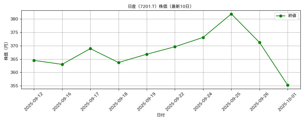 日産 株価グラフ