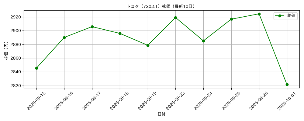 トヨタ 株価グラフ