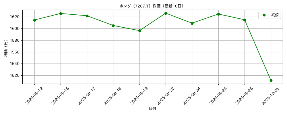 ホンダ 株価グラフ