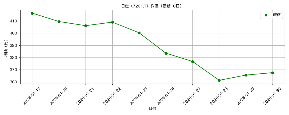 日産 株価グラフ