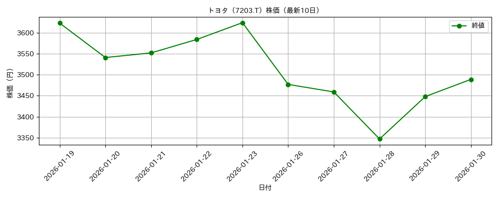 トヨタ 株価グラフ