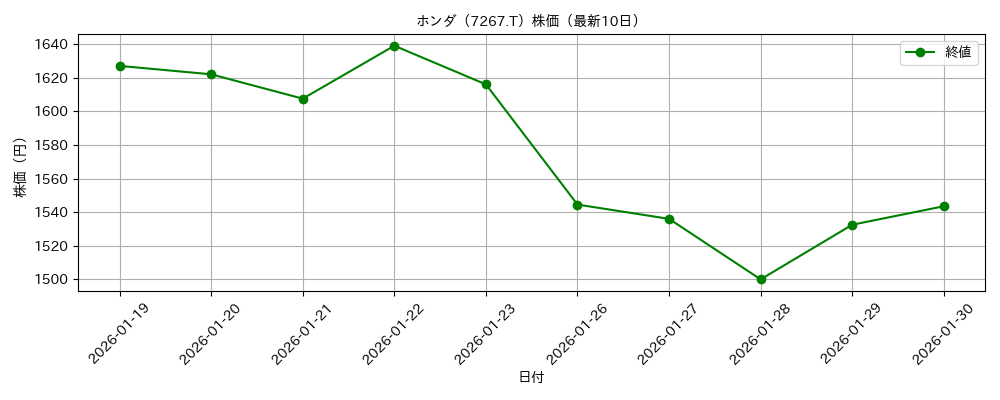 ホンダ 株価グラフ