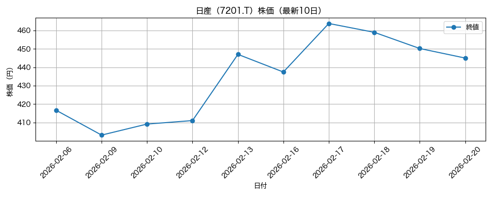 日産 株価グラフ