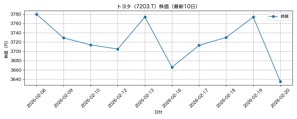 トヨタ 株価グラフ