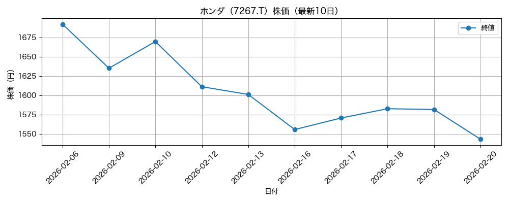 ホンダ 株価グラフ