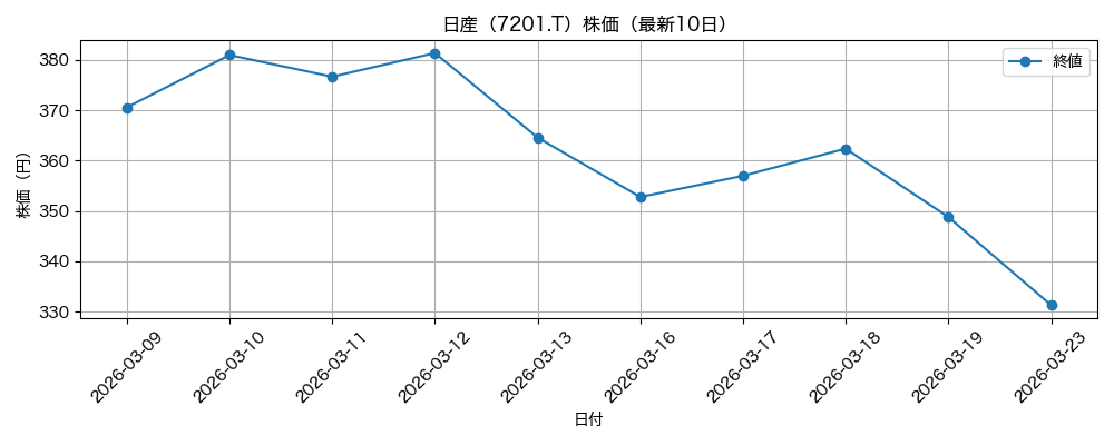 日産 株価グラフ