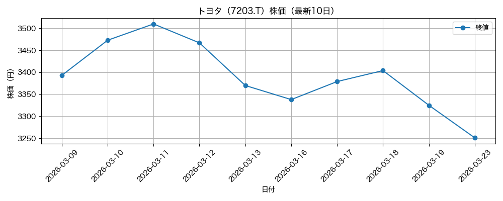 トヨタ 株価グラフ
