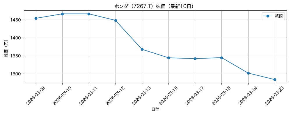 ホンダ 株価グラフ