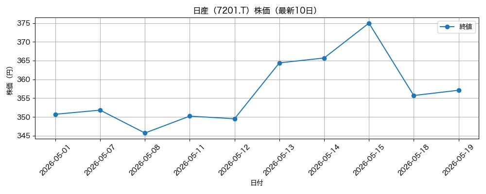 日産 株価グラフ