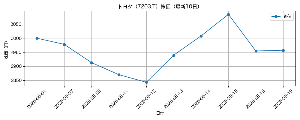 トヨタ 株価グラフ