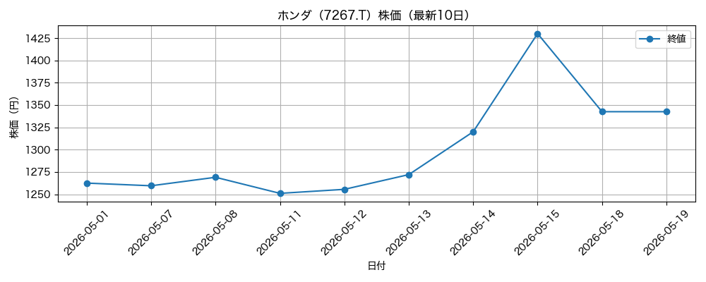 ホンダ 株価グラフ