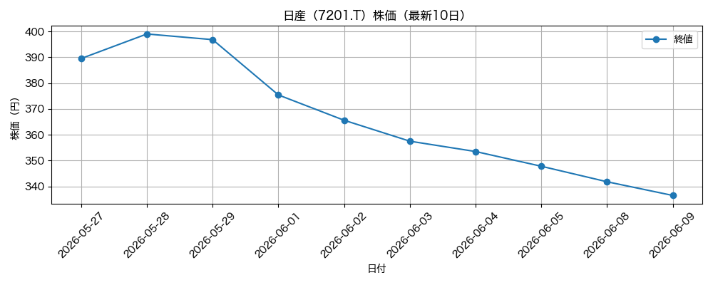 日産 株価グラフ