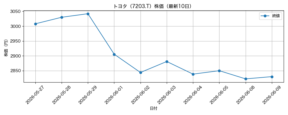トヨタ 株価グラフ