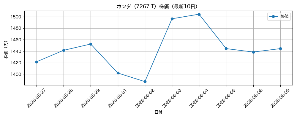 ホンダ 株価グラフ